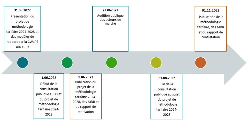 Calendrier d'adoption de la méthodologie tarifaire 2024-2028 | CWAPE